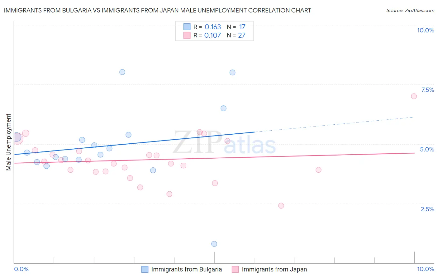 Immigrants from Bulgaria vs Immigrants from Japan Male Unemployment