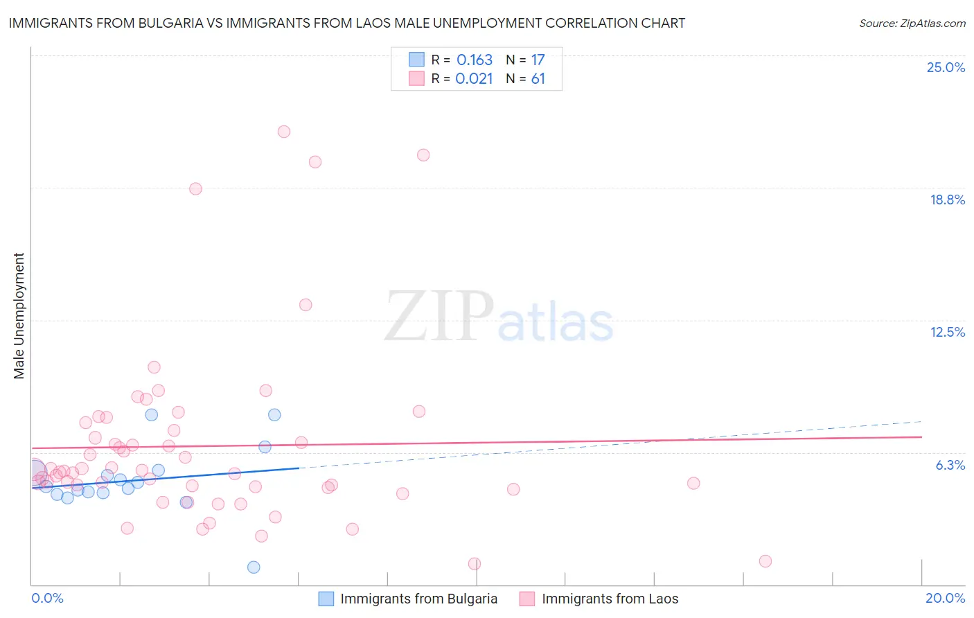 Immigrants from Bulgaria vs Immigrants from Laos Male Unemployment