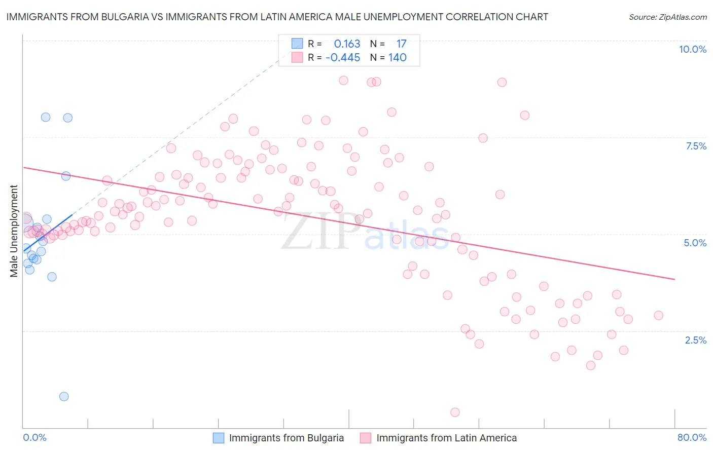 Immigrants from Bulgaria vs Immigrants from Latin America Male Unemployment