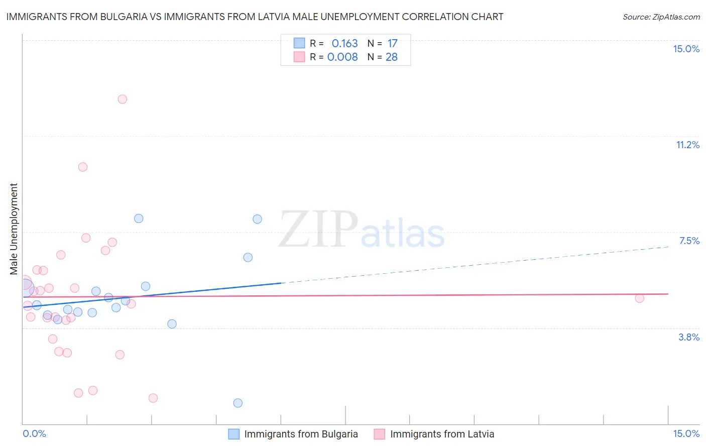 Immigrants from Bulgaria vs Immigrants from Latvia Male Unemployment