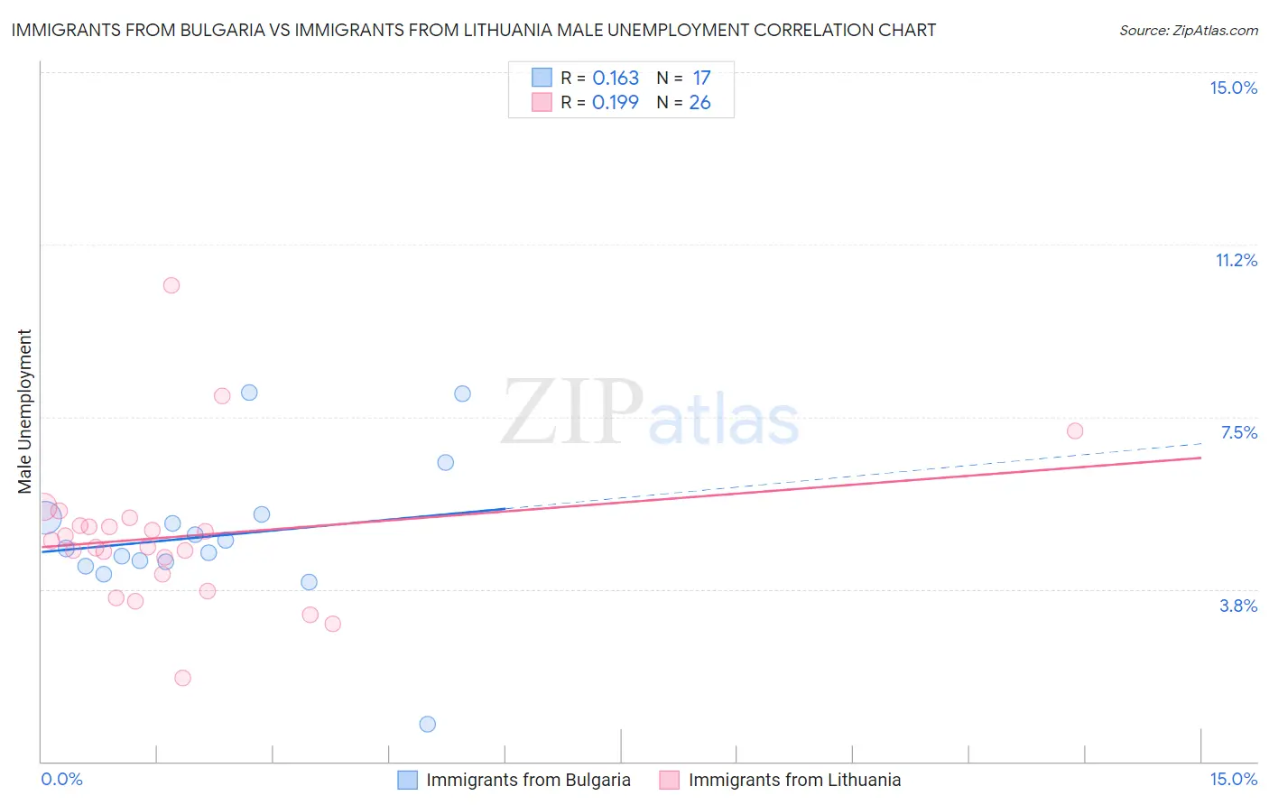 Immigrants from Bulgaria vs Immigrants from Lithuania Male Unemployment