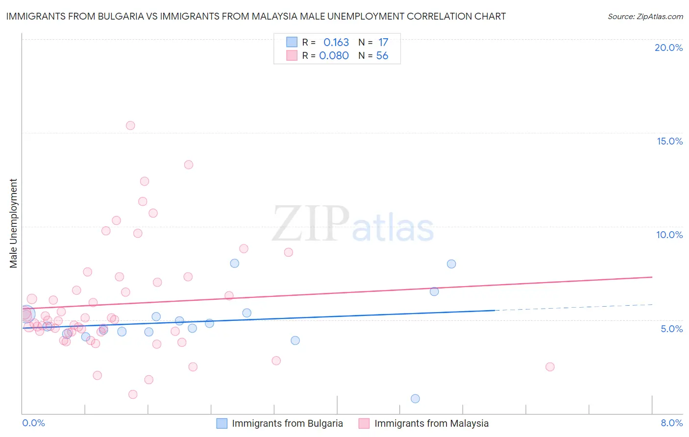 Immigrants from Bulgaria vs Immigrants from Malaysia Male Unemployment