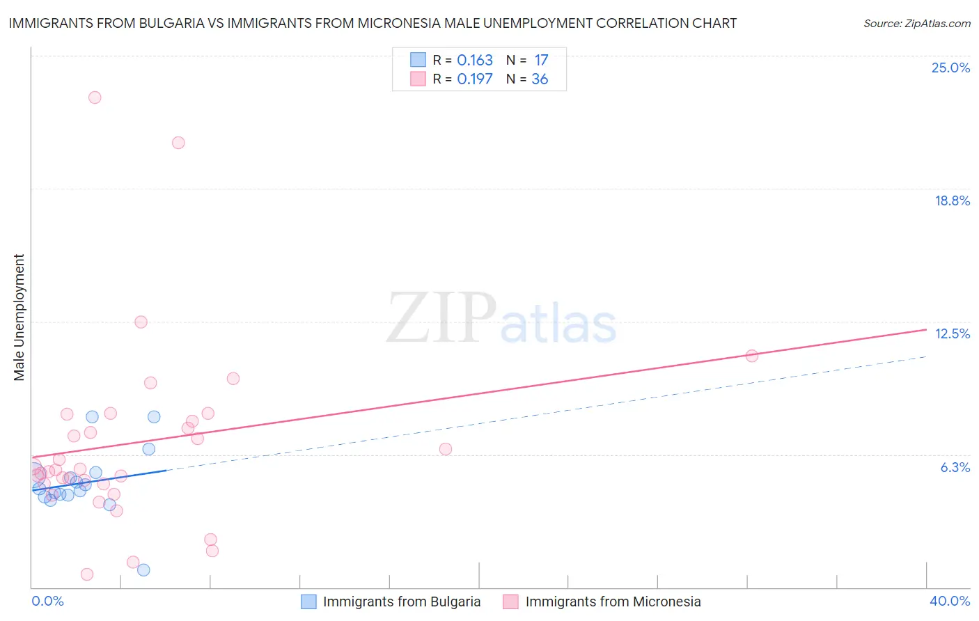 Immigrants from Bulgaria vs Immigrants from Micronesia Male Unemployment