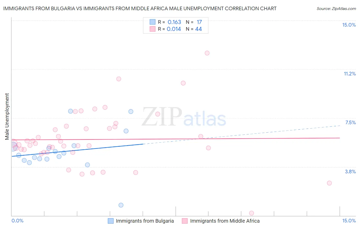 Immigrants from Bulgaria vs Immigrants from Middle Africa Male Unemployment