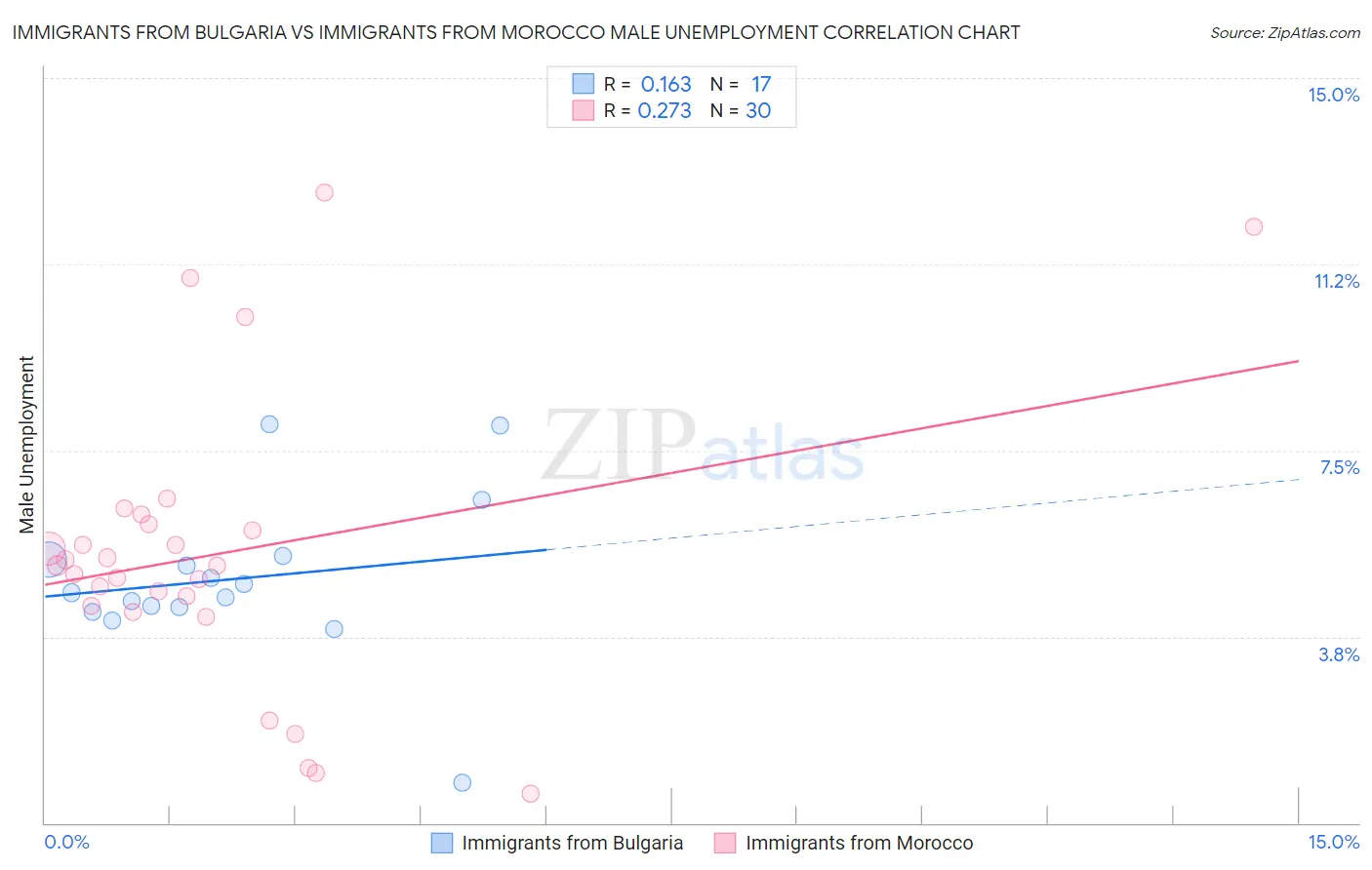 Immigrants from Bulgaria vs Immigrants from Morocco Male Unemployment