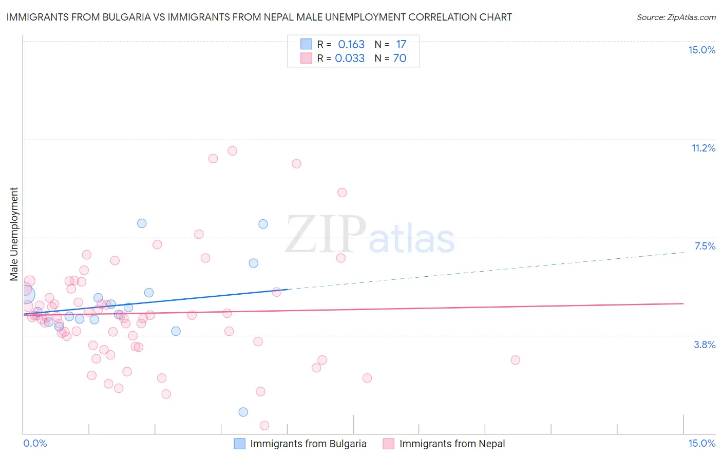 Immigrants from Bulgaria vs Immigrants from Nepal Male Unemployment