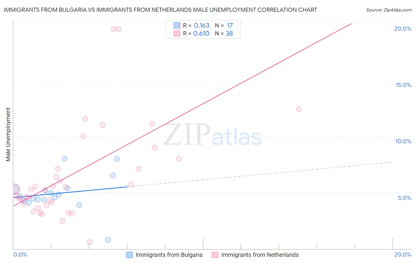 Immigrants from Bulgaria vs Immigrants from Netherlands Male Unemployment
