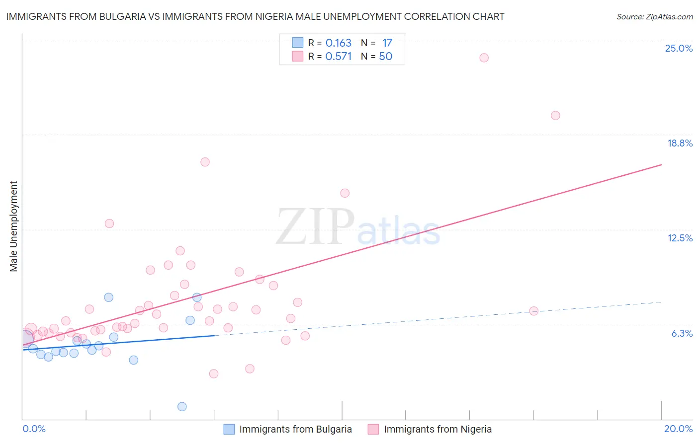 Immigrants from Bulgaria vs Immigrants from Nigeria Male Unemployment