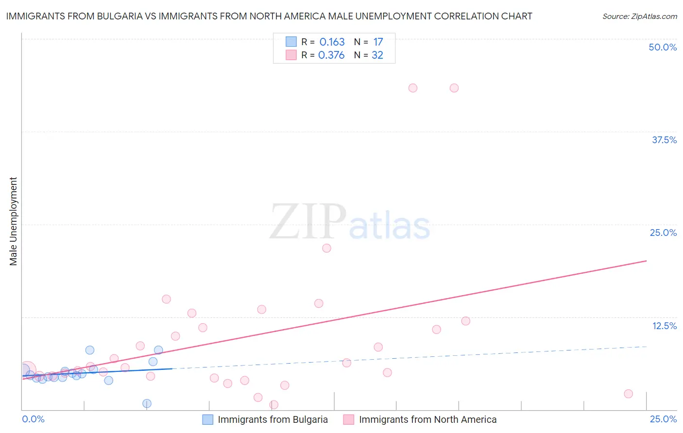 Immigrants from Bulgaria vs Immigrants from North America Male Unemployment