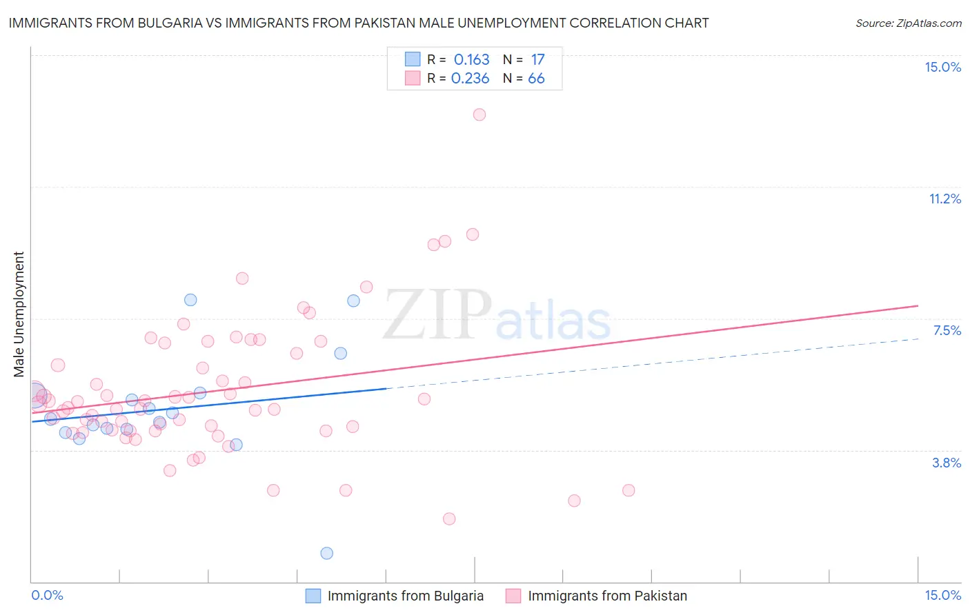 Immigrants from Bulgaria vs Immigrants from Pakistan Male Unemployment