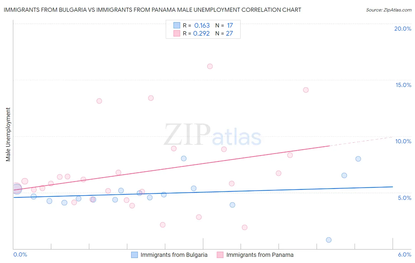 Immigrants from Bulgaria vs Immigrants from Panama Male Unemployment