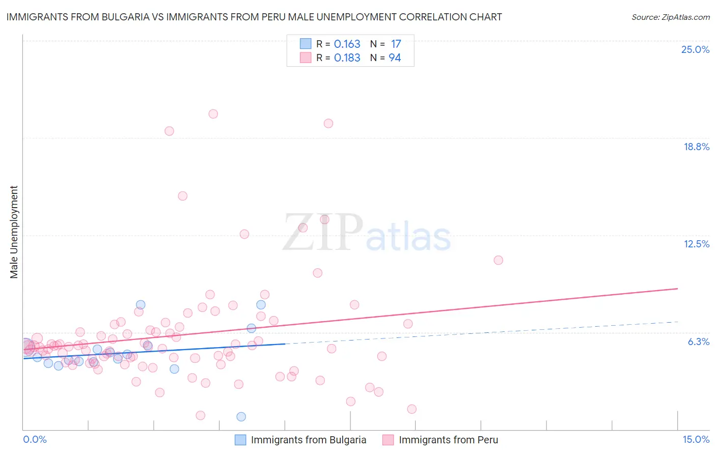 Immigrants from Bulgaria vs Immigrants from Peru Male Unemployment