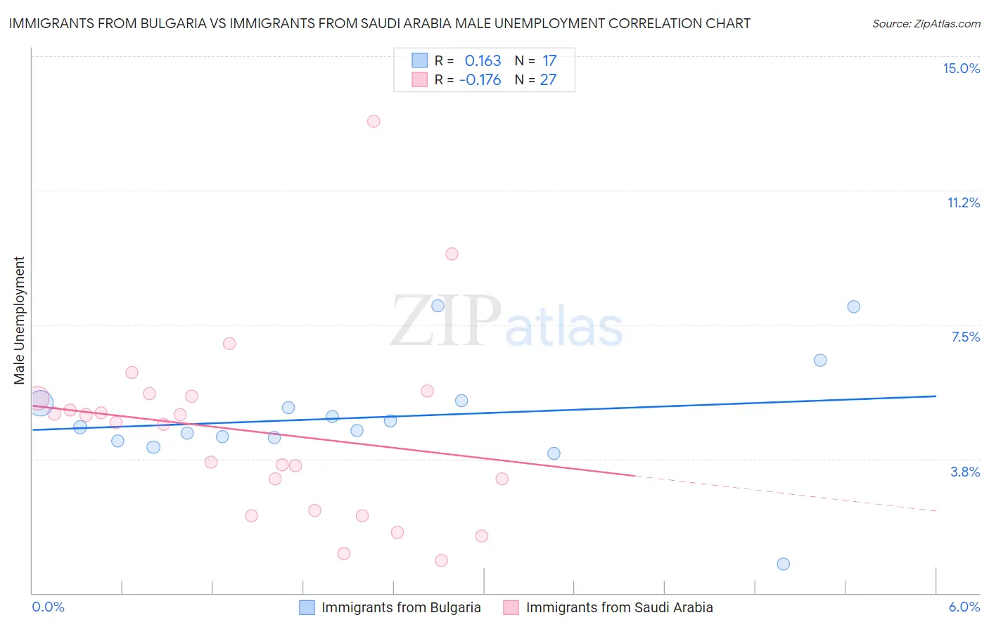 Immigrants from Bulgaria vs Immigrants from Saudi Arabia Male Unemployment