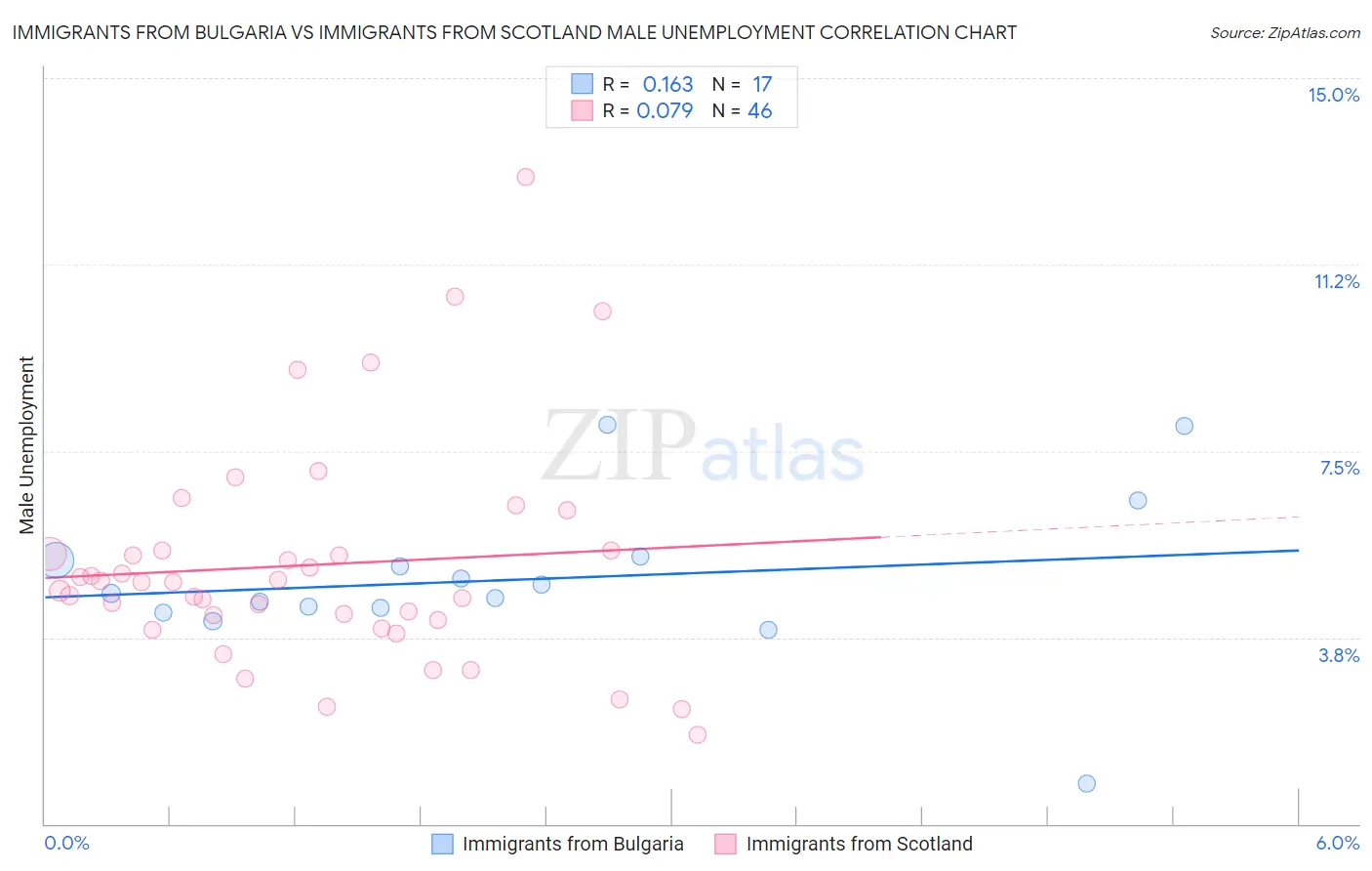 Immigrants from Bulgaria vs Immigrants from Scotland Male Unemployment