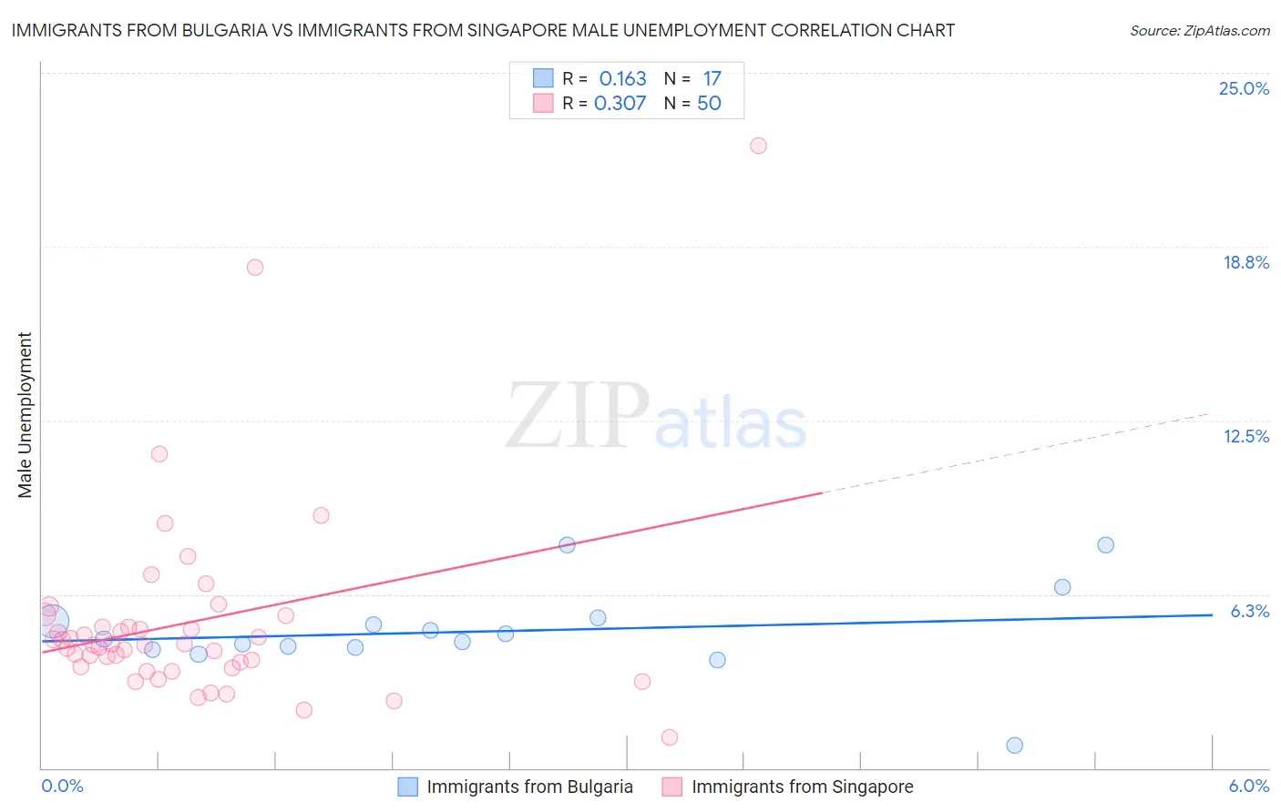 Immigrants from Bulgaria vs Immigrants from Singapore Male Unemployment