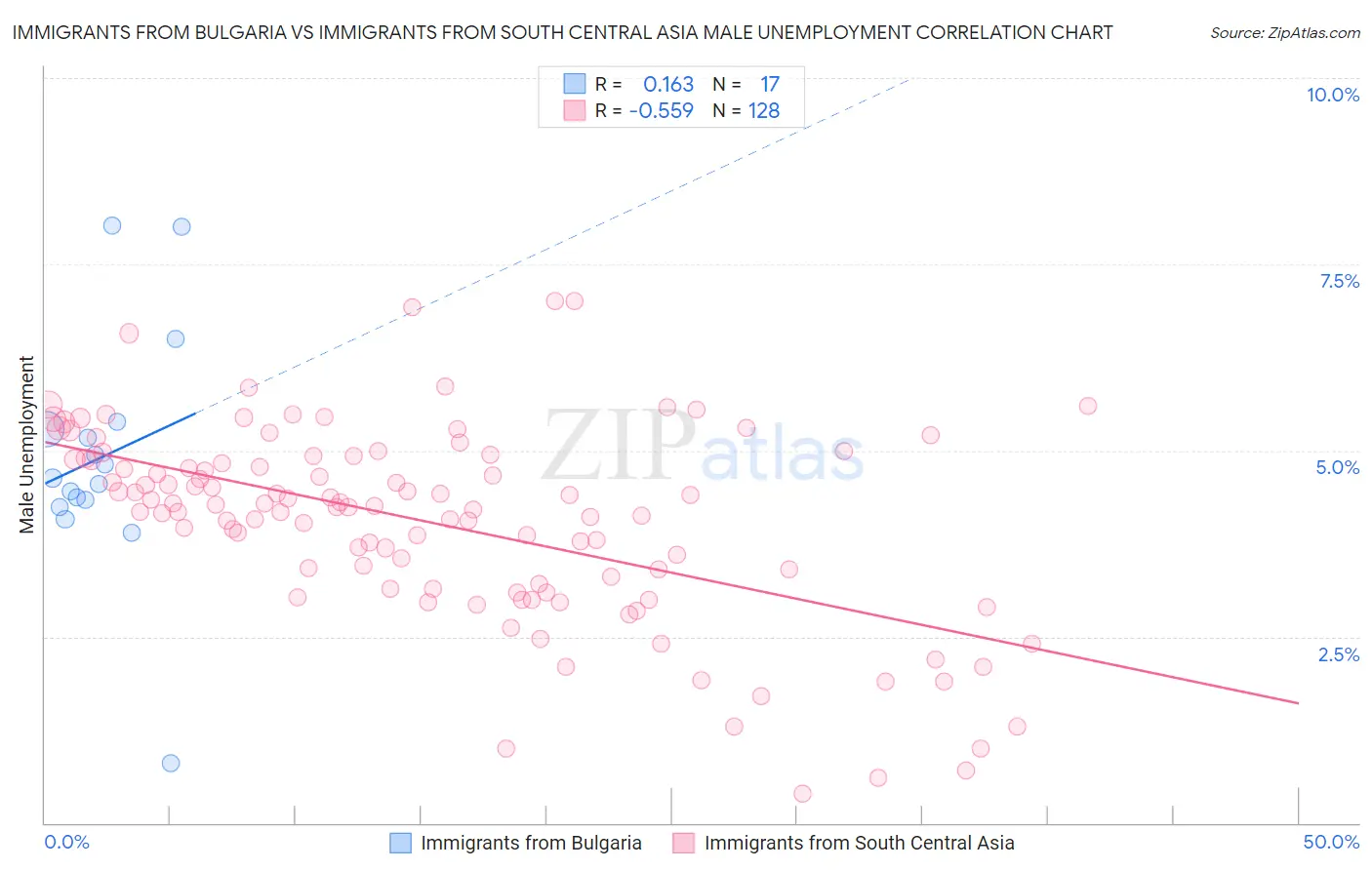 Immigrants from Bulgaria vs Immigrants from South Central Asia Male Unemployment