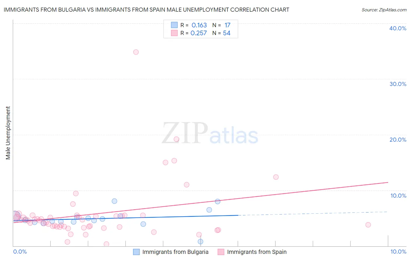 Immigrants from Bulgaria vs Immigrants from Spain Male Unemployment