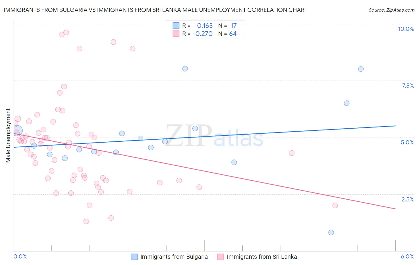 Immigrants from Bulgaria vs Immigrants from Sri Lanka Male Unemployment