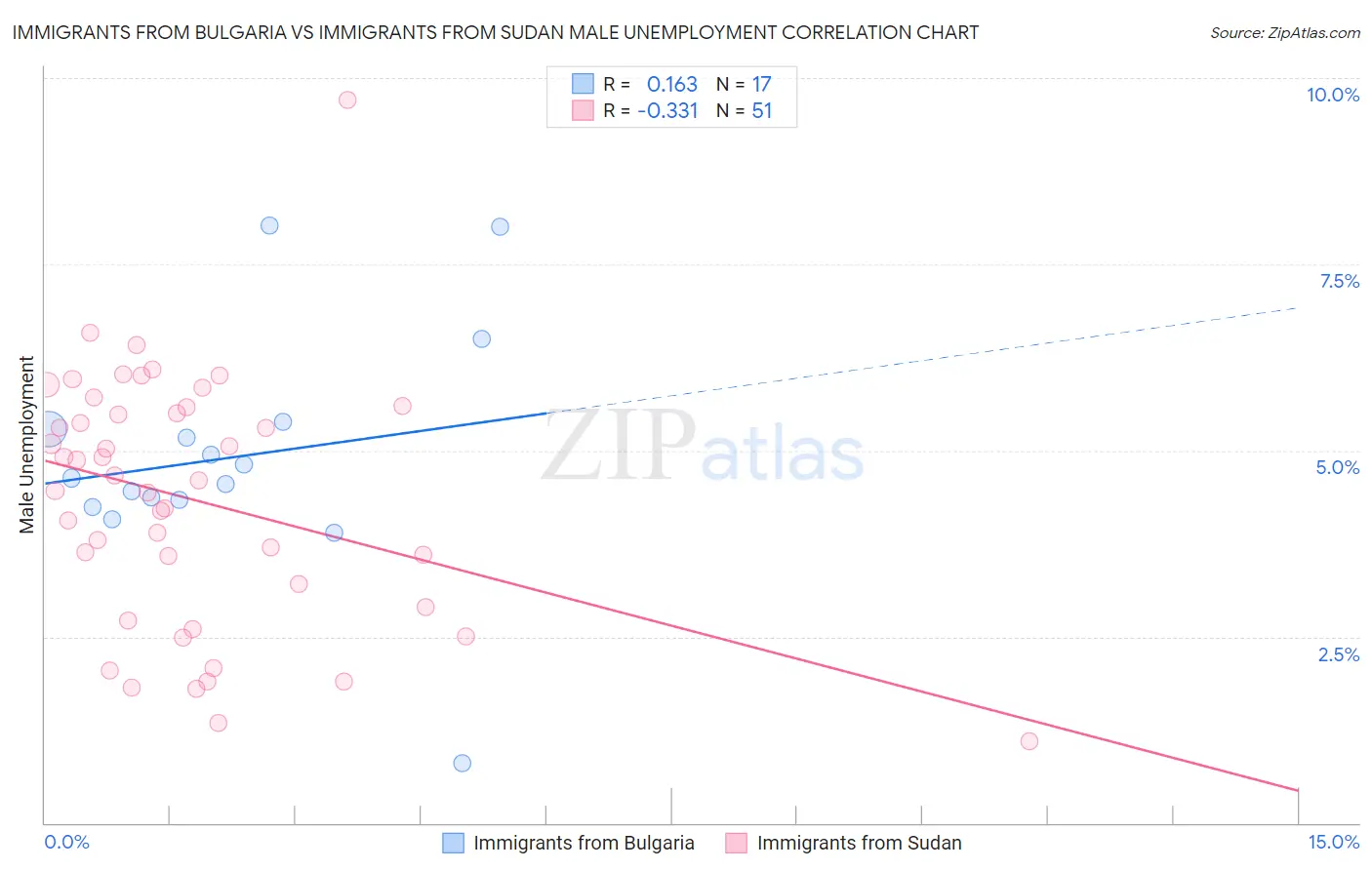 Immigrants from Bulgaria vs Immigrants from Sudan Male Unemployment