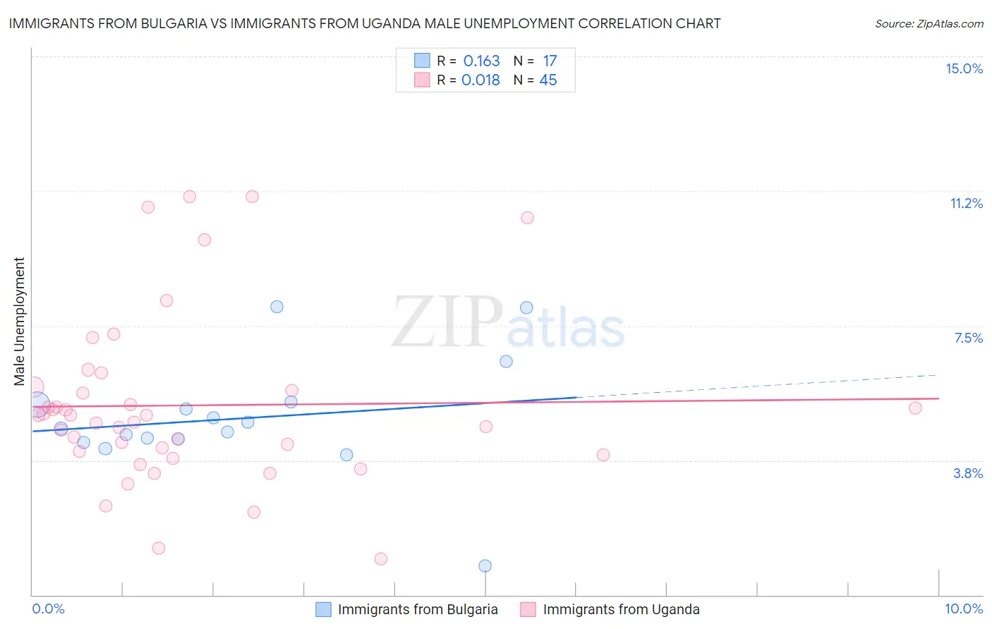 Immigrants from Bulgaria vs Immigrants from Uganda Male Unemployment