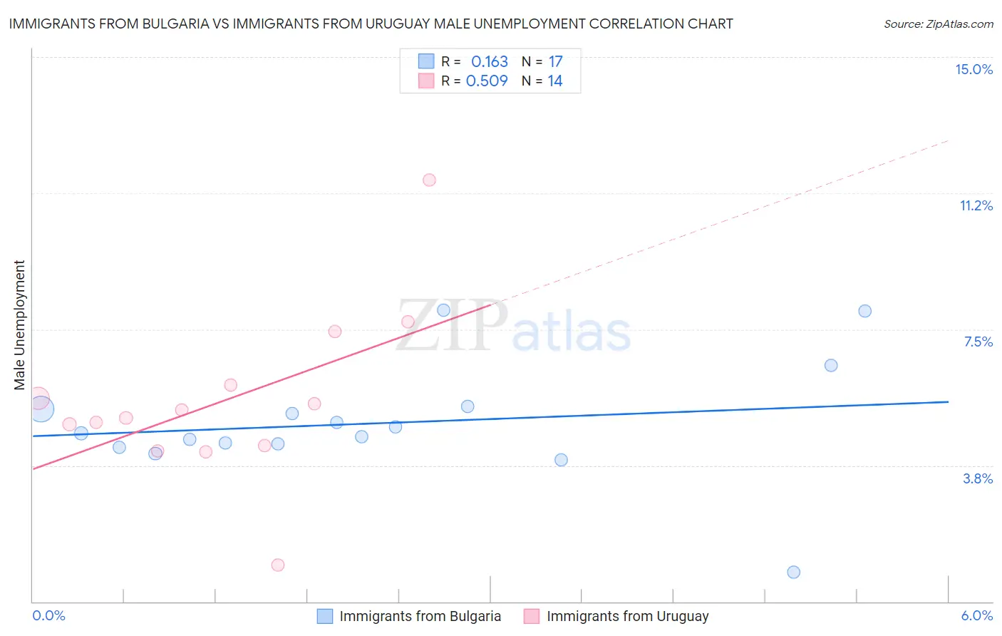 Immigrants from Bulgaria vs Immigrants from Uruguay Male Unemployment