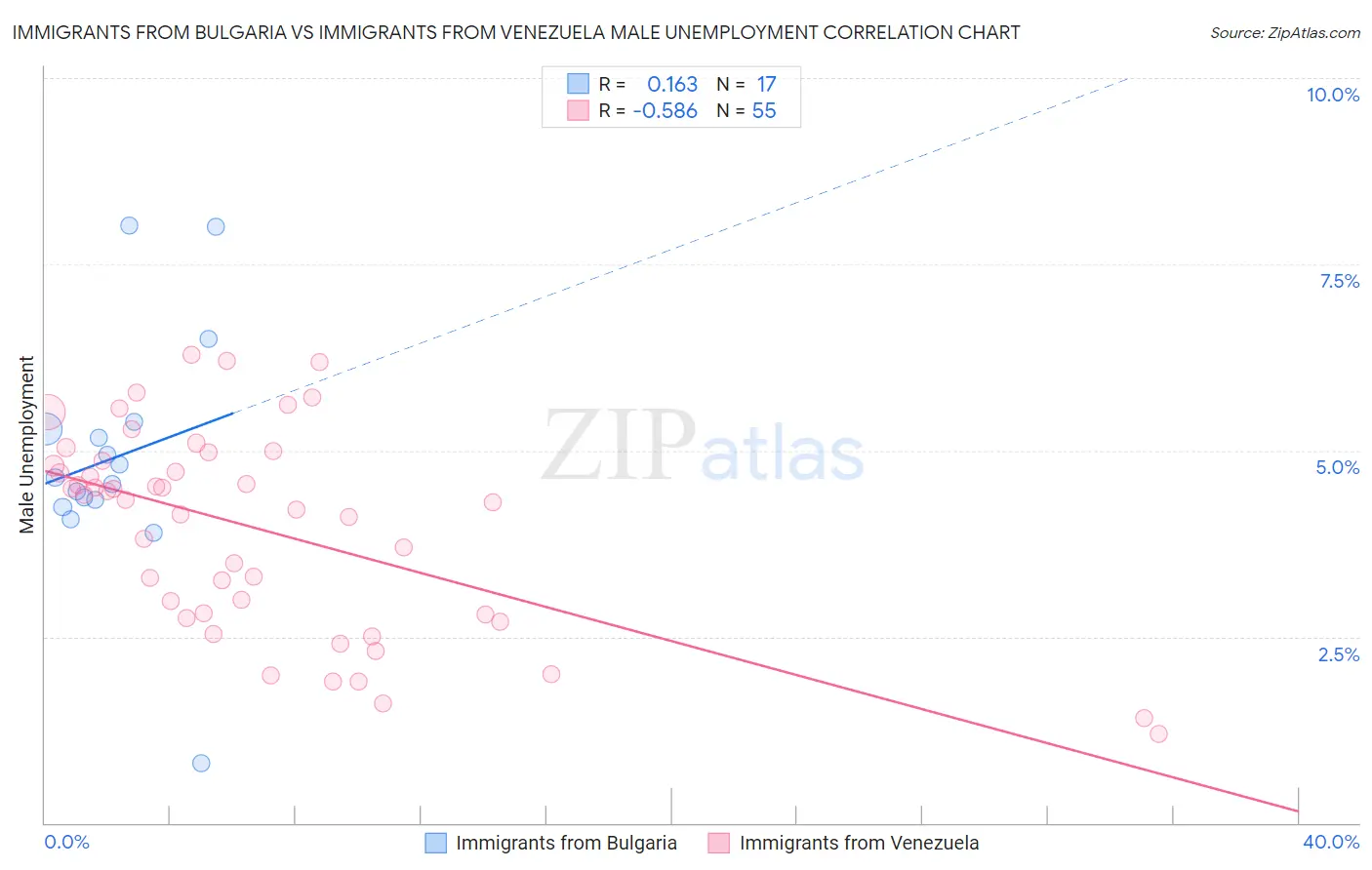 Immigrants from Bulgaria vs Immigrants from Venezuela Male Unemployment