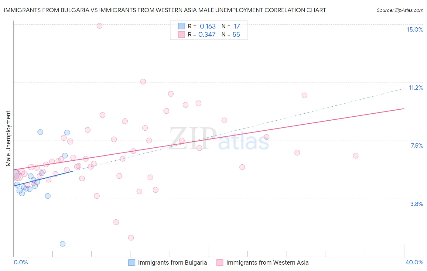 Immigrants from Bulgaria vs Immigrants from Western Asia Male Unemployment