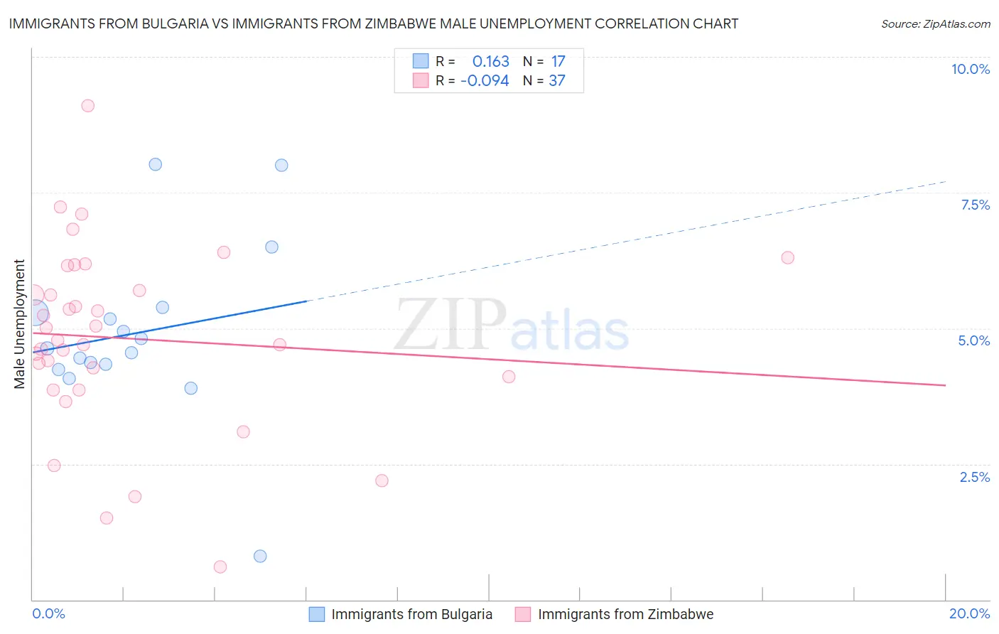 Immigrants from Bulgaria vs Immigrants from Zimbabwe Male Unemployment