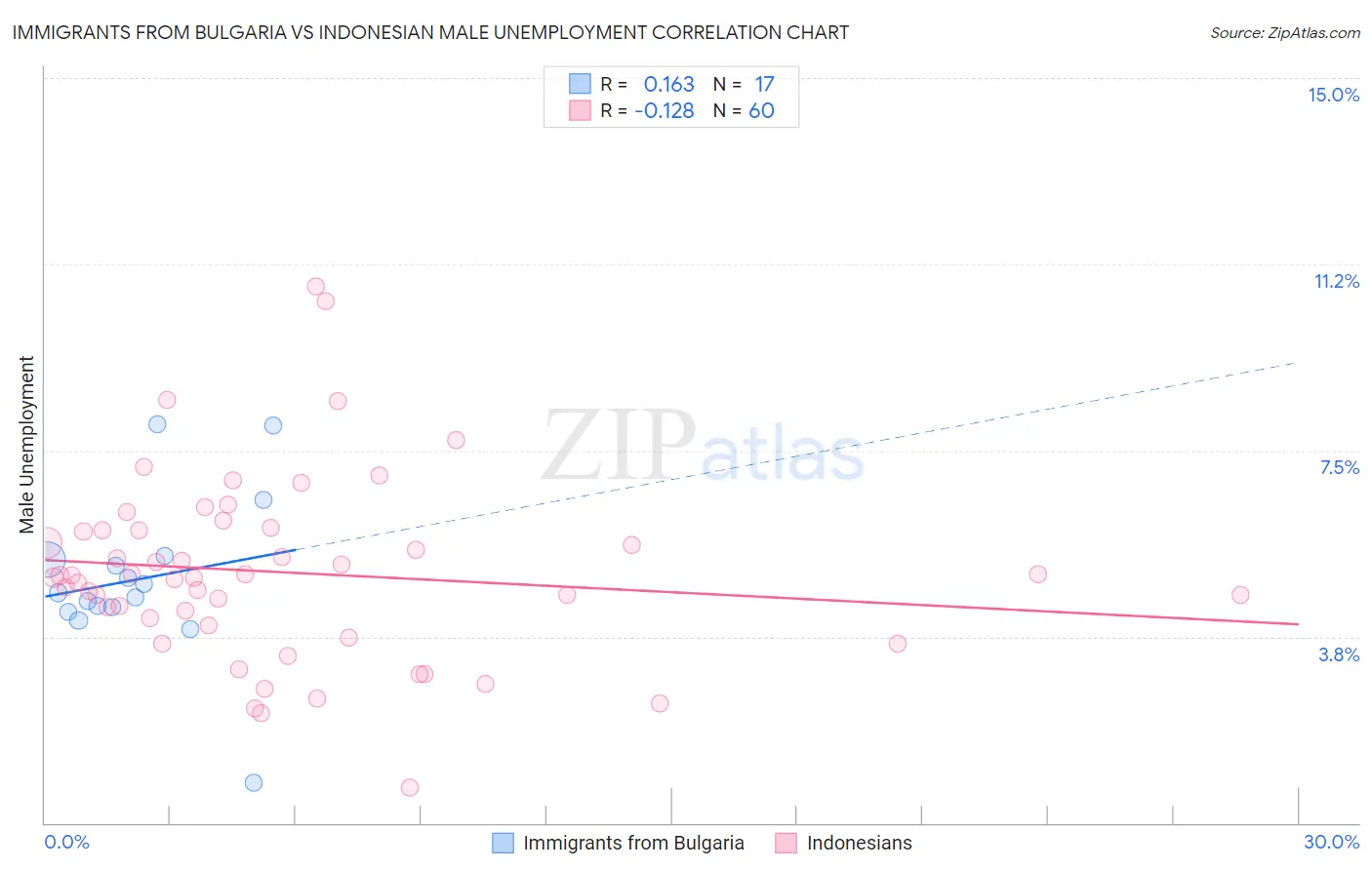 Immigrants from Bulgaria vs Indonesian Male Unemployment