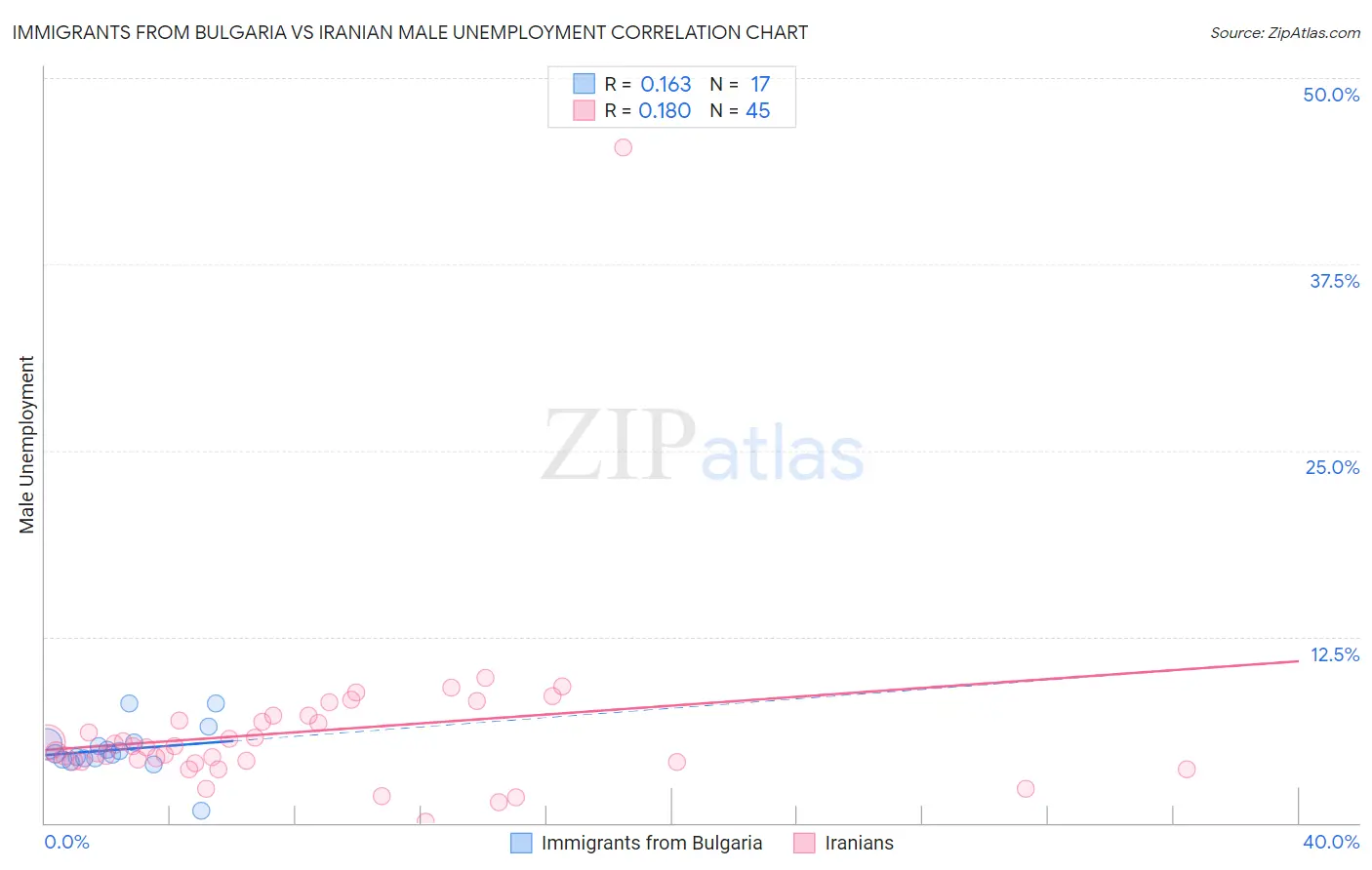 Immigrants from Bulgaria vs Iranian Male Unemployment