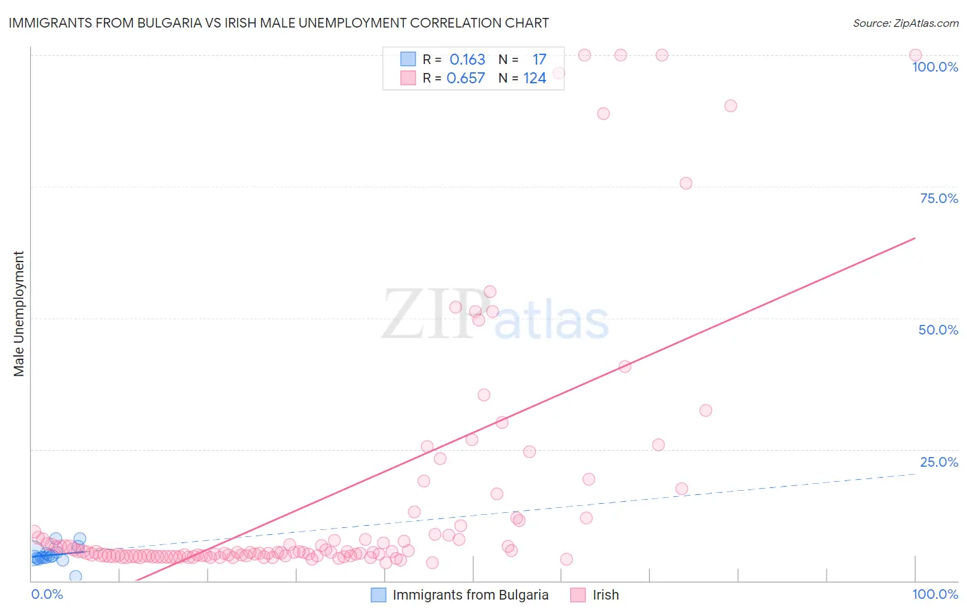 Immigrants from Bulgaria vs Irish Male Unemployment