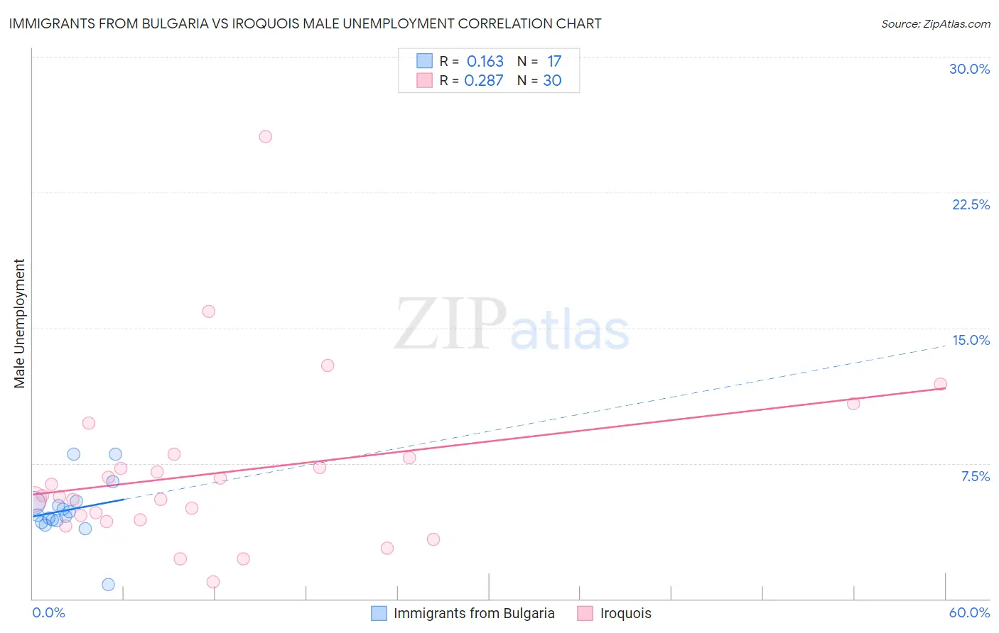 Immigrants from Bulgaria vs Iroquois Male Unemployment