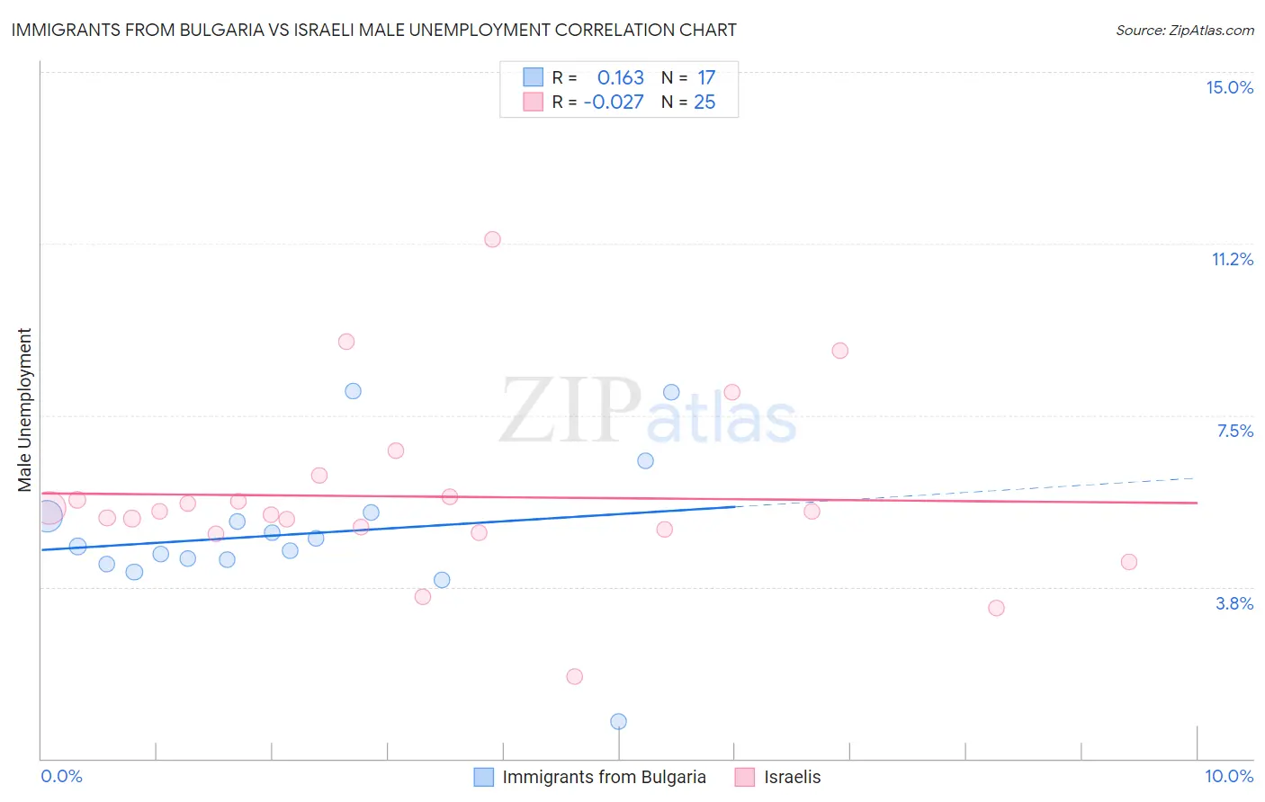 Immigrants from Bulgaria vs Israeli Male Unemployment