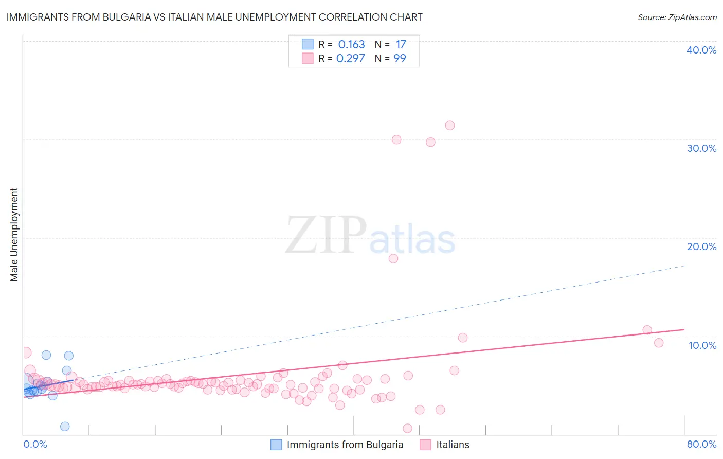 Immigrants from Bulgaria vs Italian Male Unemployment