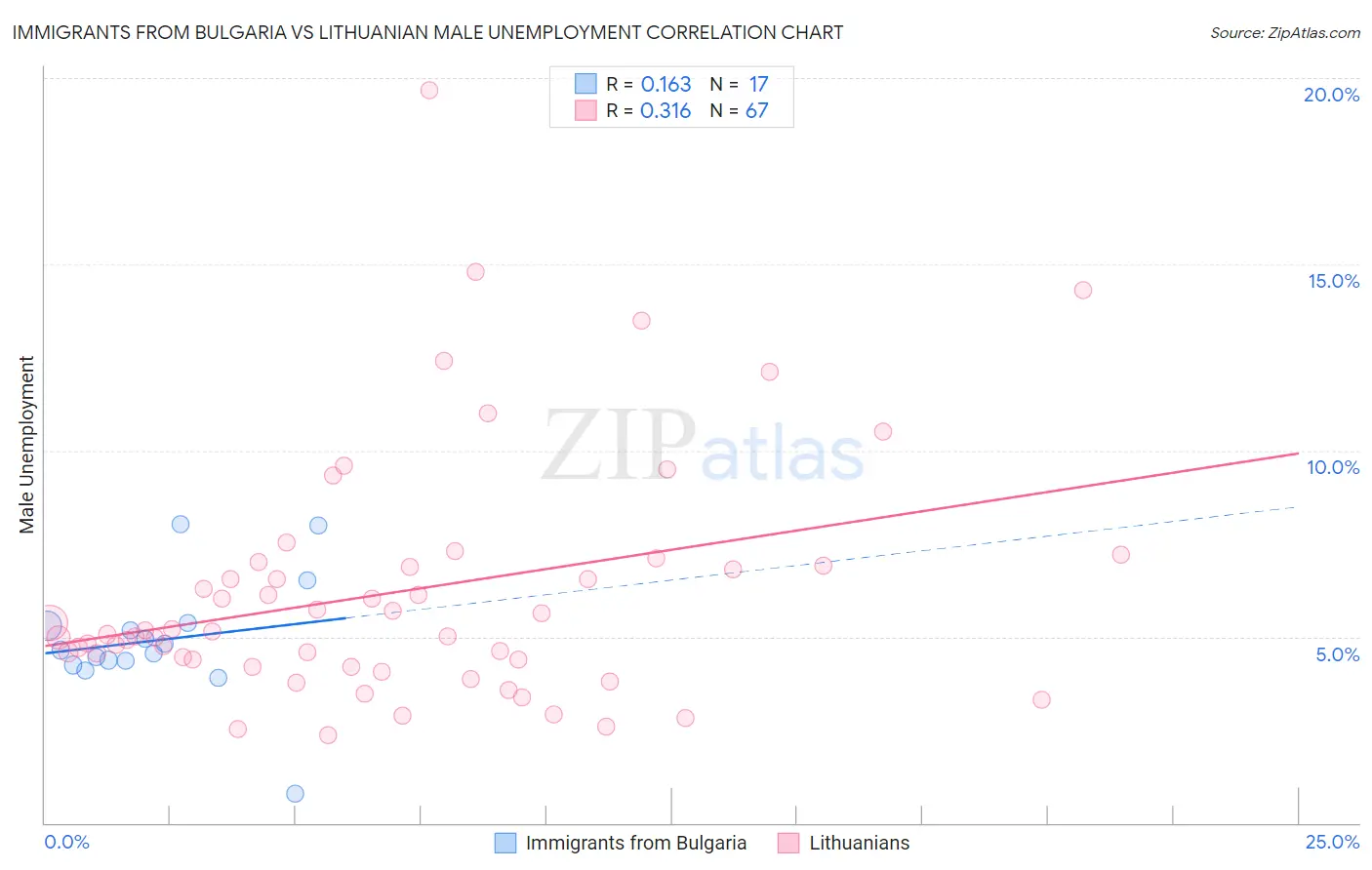 Immigrants from Bulgaria vs Lithuanian Male Unemployment