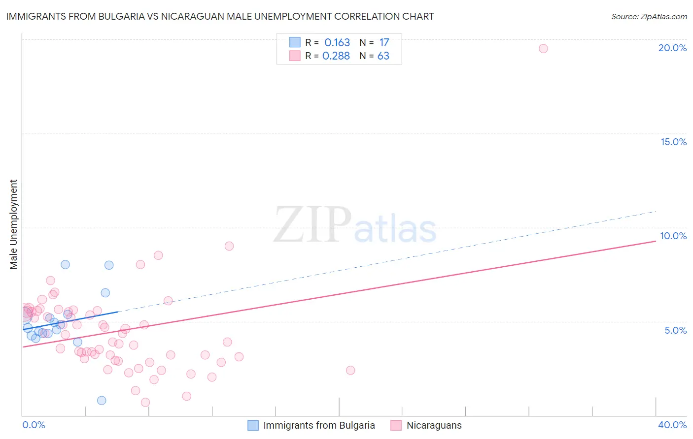 Immigrants from Bulgaria vs Nicaraguan Male Unemployment