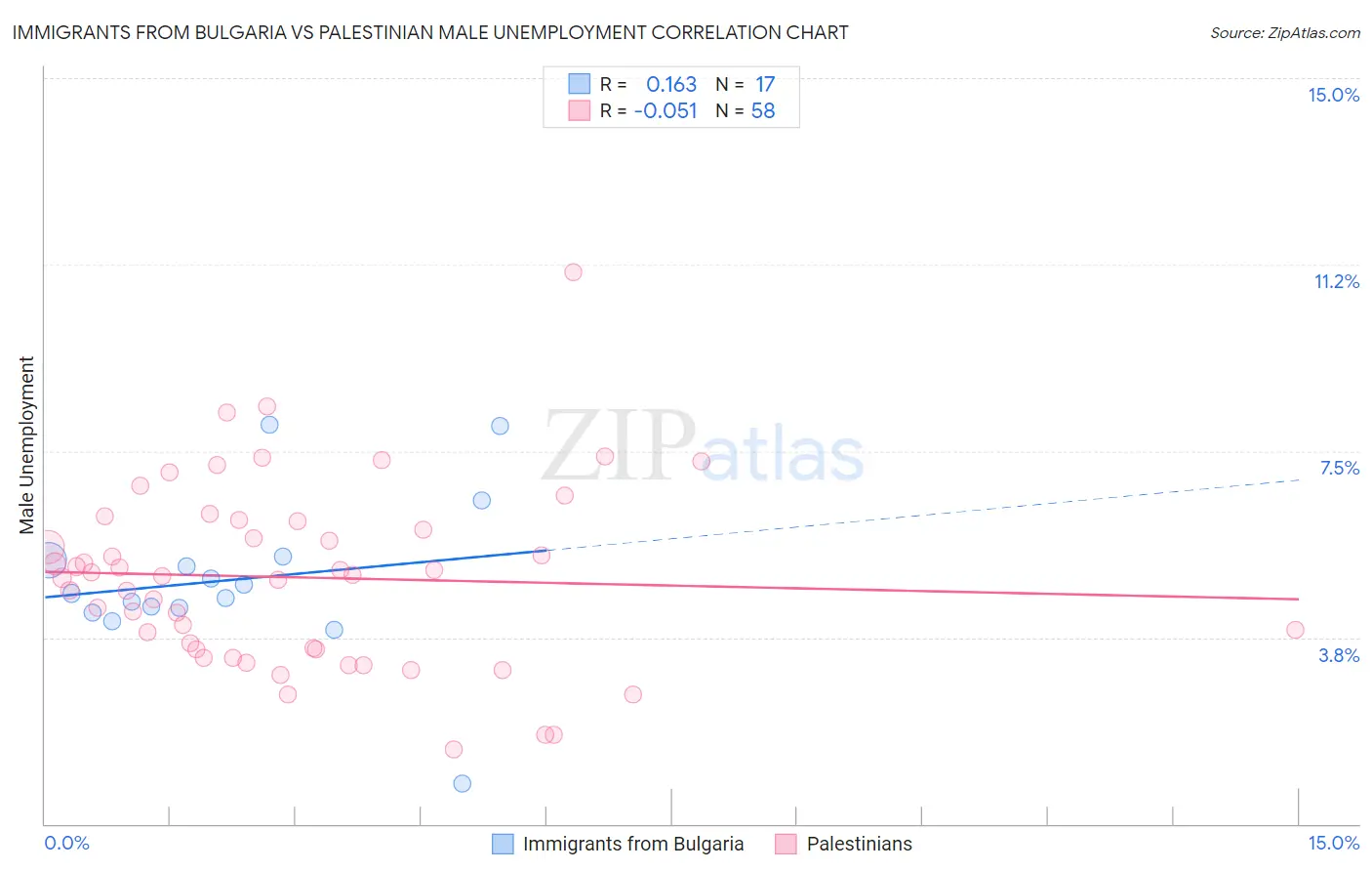 Immigrants from Bulgaria vs Palestinian Male Unemployment