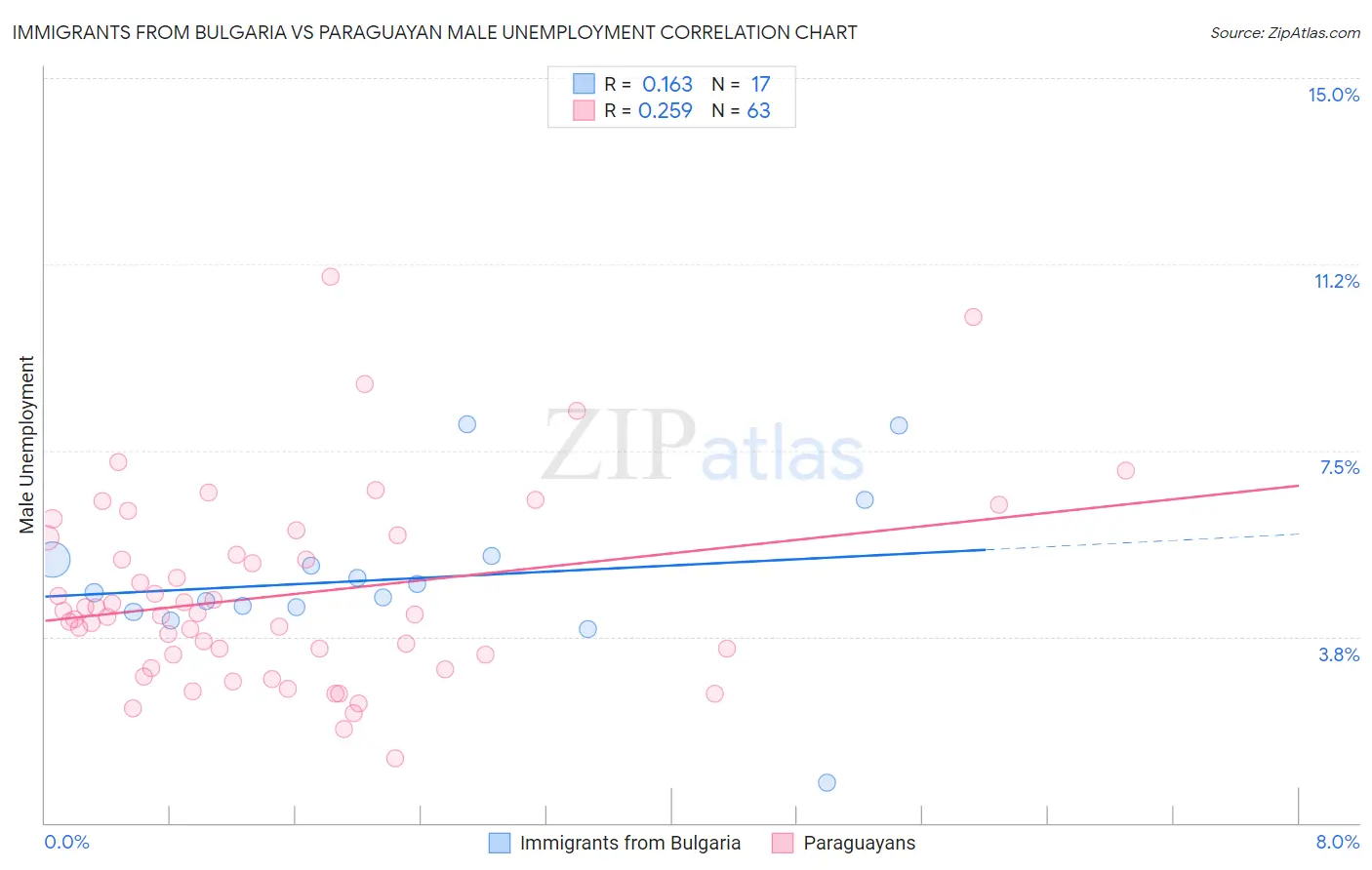 Immigrants from Bulgaria vs Paraguayan Male Unemployment