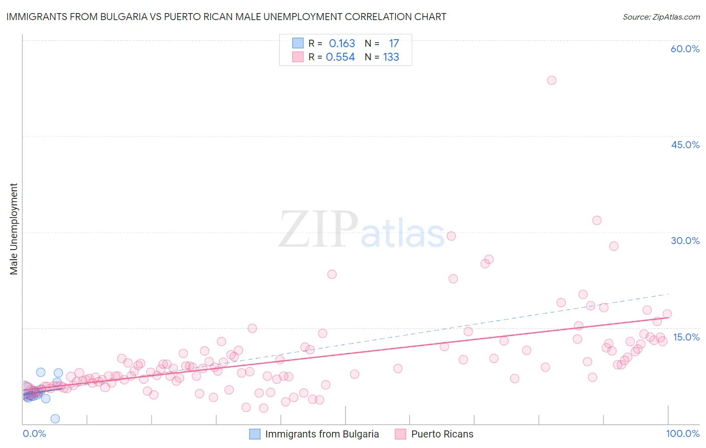 Immigrants from Bulgaria vs Puerto Rican Male Unemployment