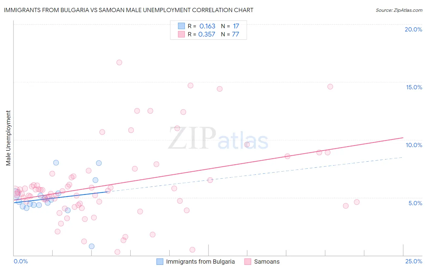 Immigrants from Bulgaria vs Samoan Male Unemployment