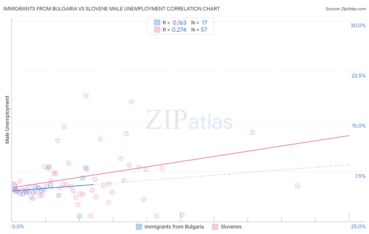 Immigrants from Bulgaria vs Slovene Male Unemployment