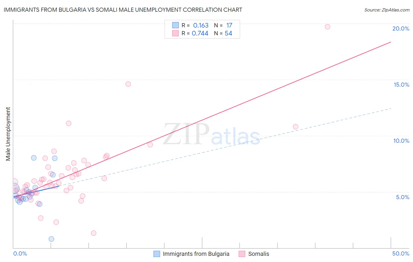 Immigrants from Bulgaria vs Somali Male Unemployment