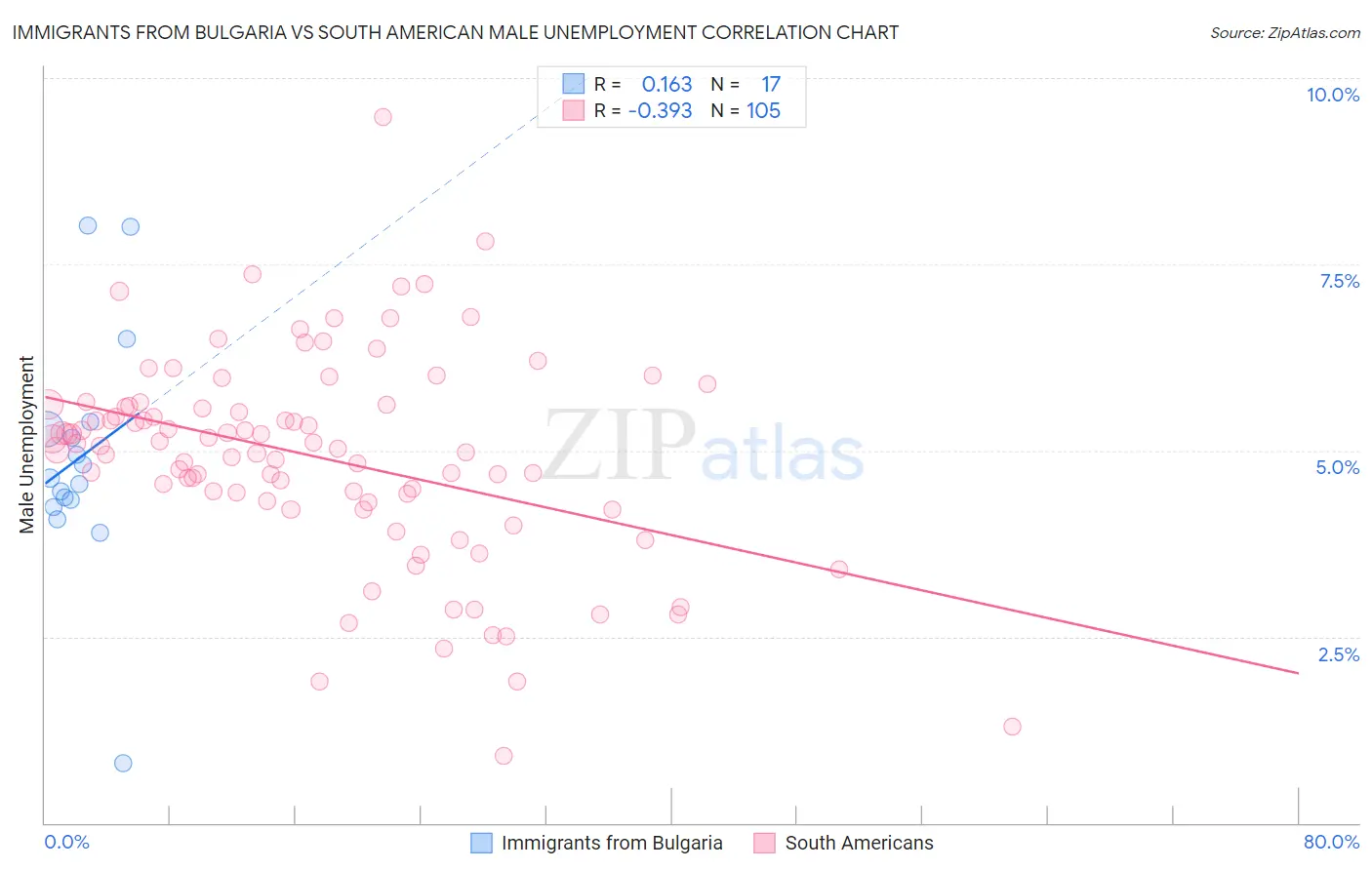 Immigrants from Bulgaria vs South American Male Unemployment