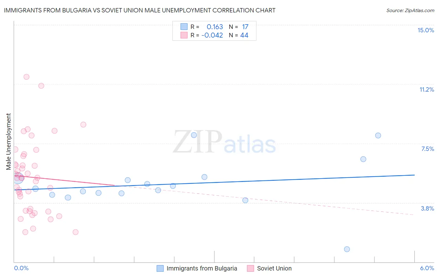 Immigrants from Bulgaria vs Soviet Union Male Unemployment