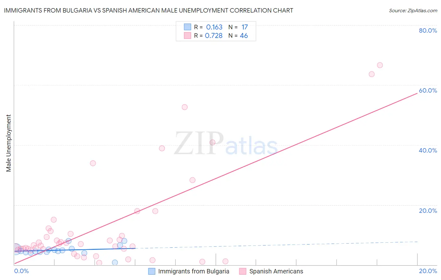 Immigrants from Bulgaria vs Spanish American Male Unemployment