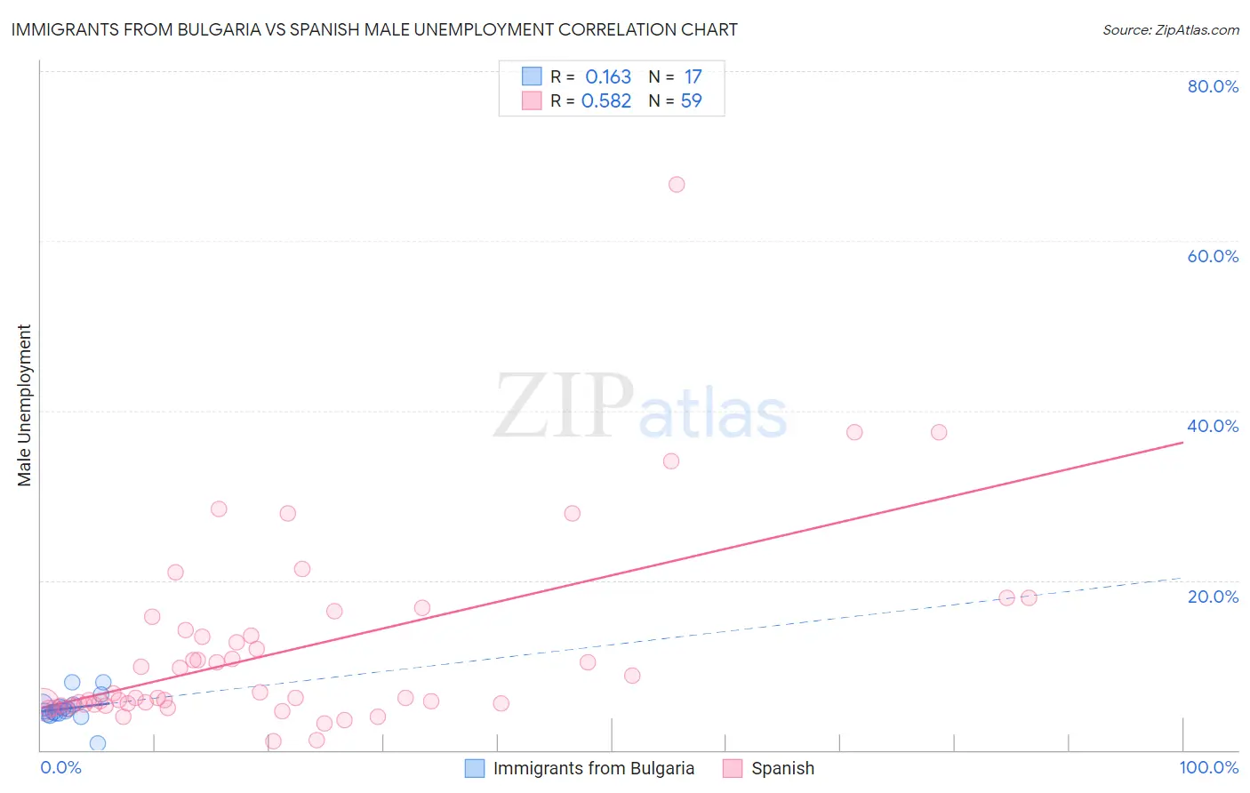 Immigrants from Bulgaria vs Spanish Male Unemployment