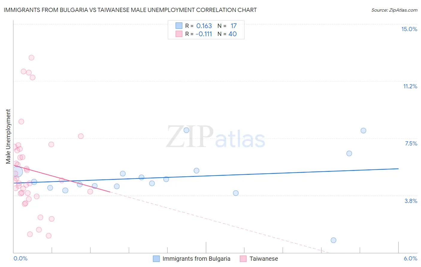 Immigrants from Bulgaria vs Taiwanese Male Unemployment