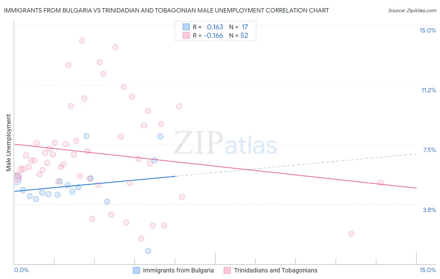 Immigrants from Bulgaria vs Trinidadian and Tobagonian Male Unemployment