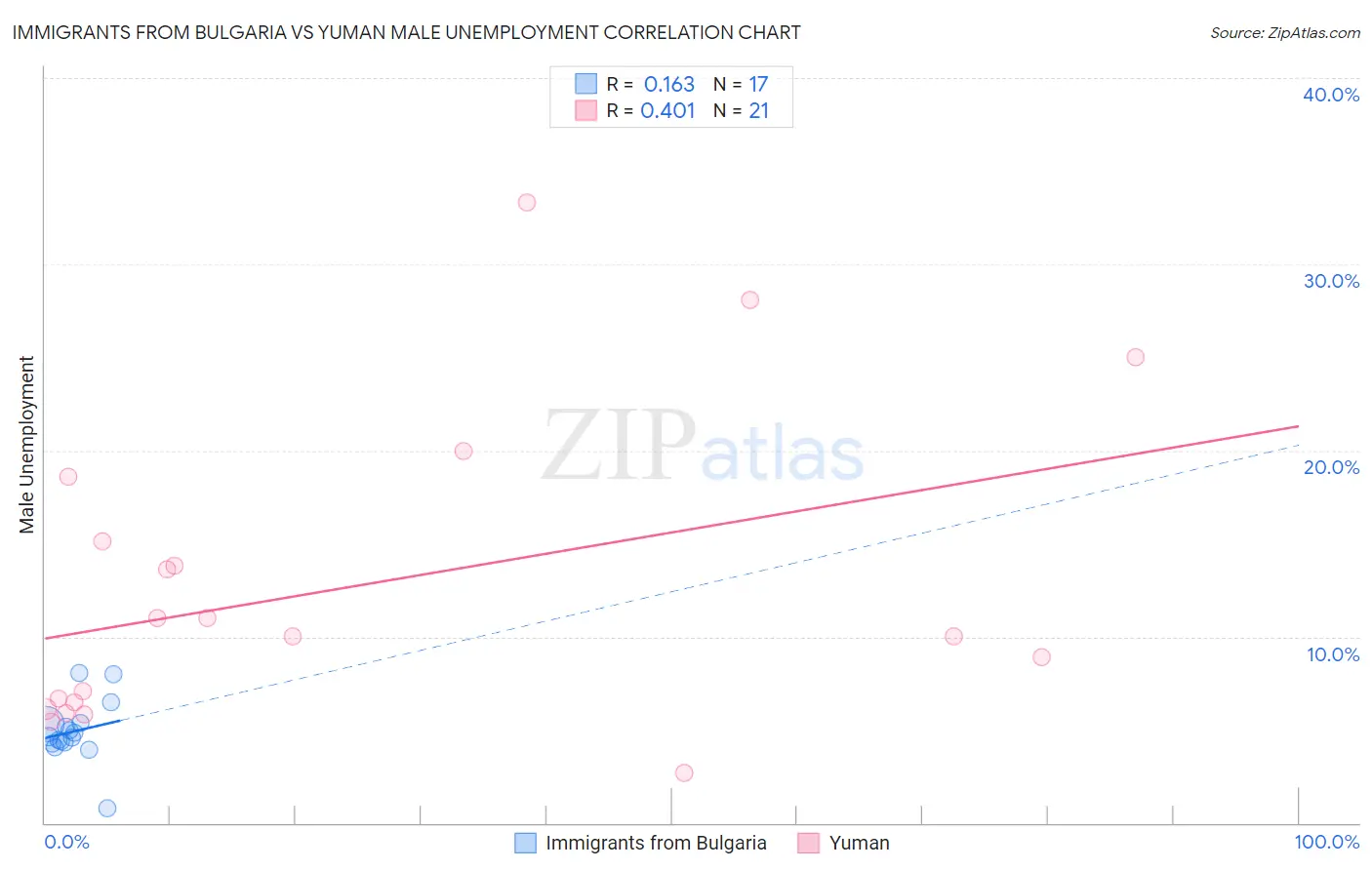 Immigrants from Bulgaria vs Yuman Male Unemployment