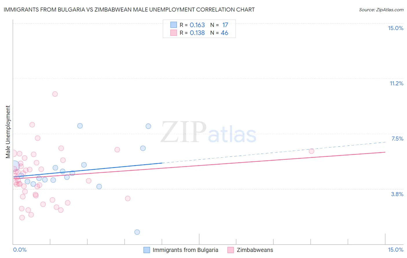 Immigrants from Bulgaria vs Zimbabwean Male Unemployment